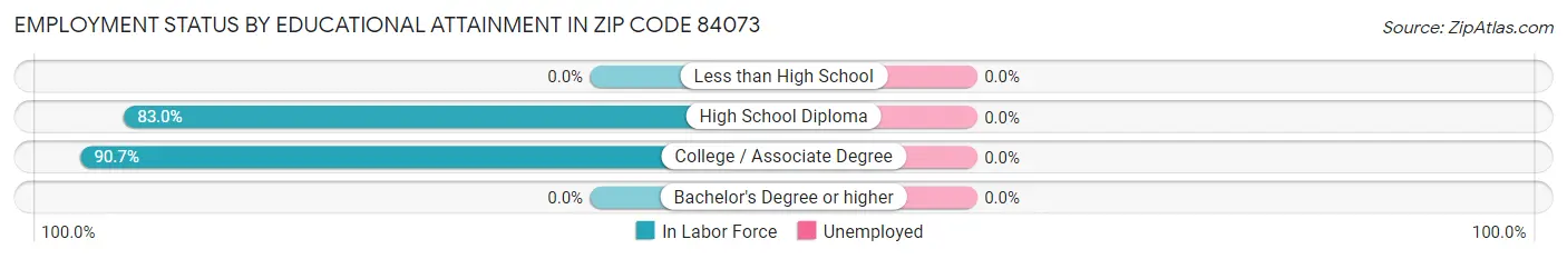 Employment Status by Educational Attainment in Zip Code 84073