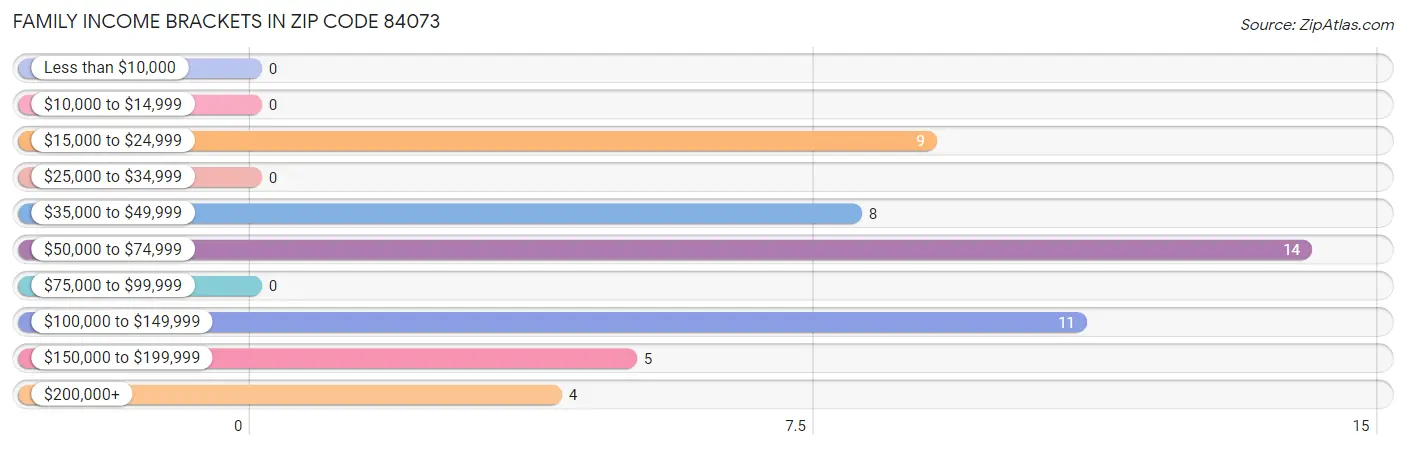 Family Income Brackets in Zip Code 84073