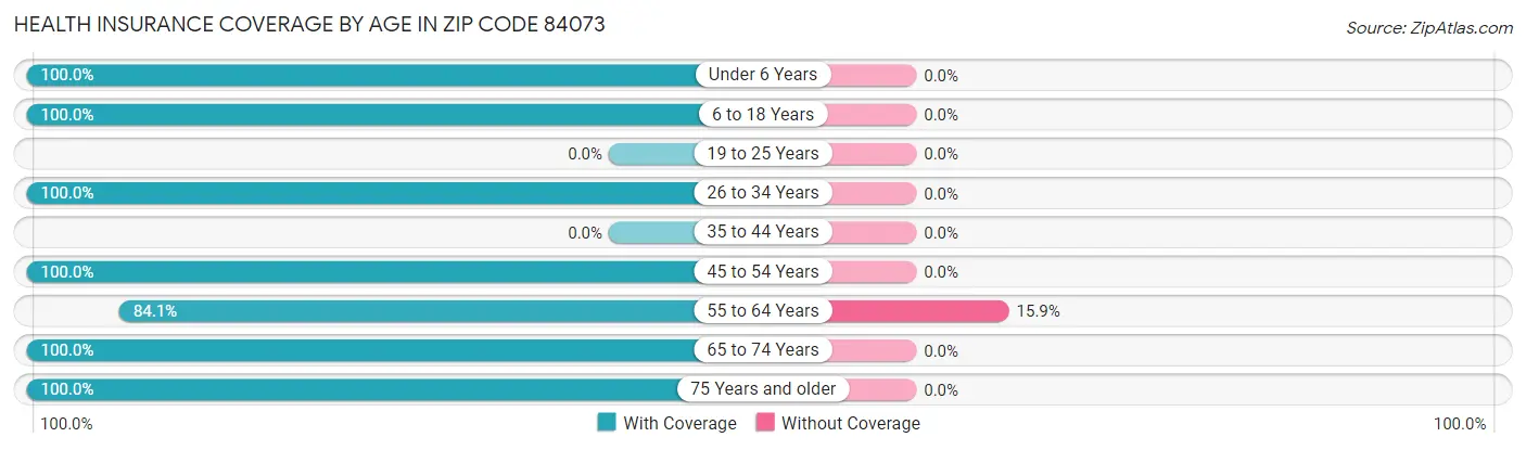 Health Insurance Coverage by Age in Zip Code 84073