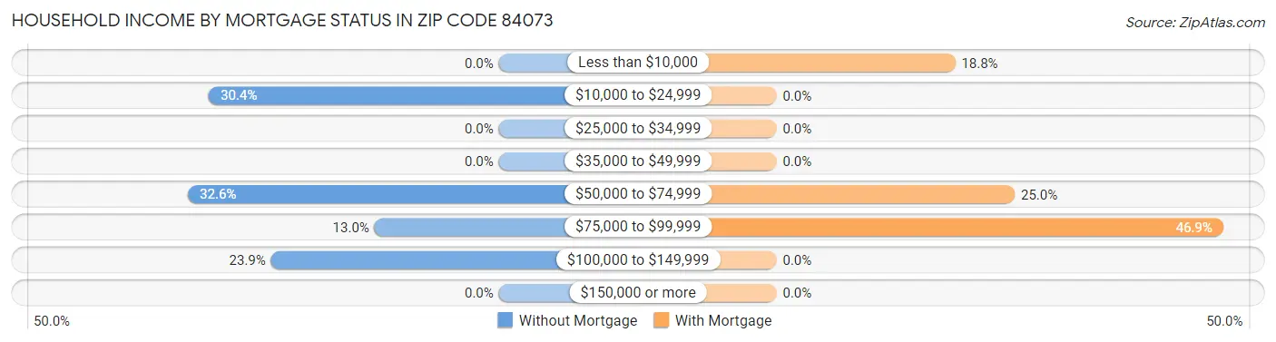 Household Income by Mortgage Status in Zip Code 84073