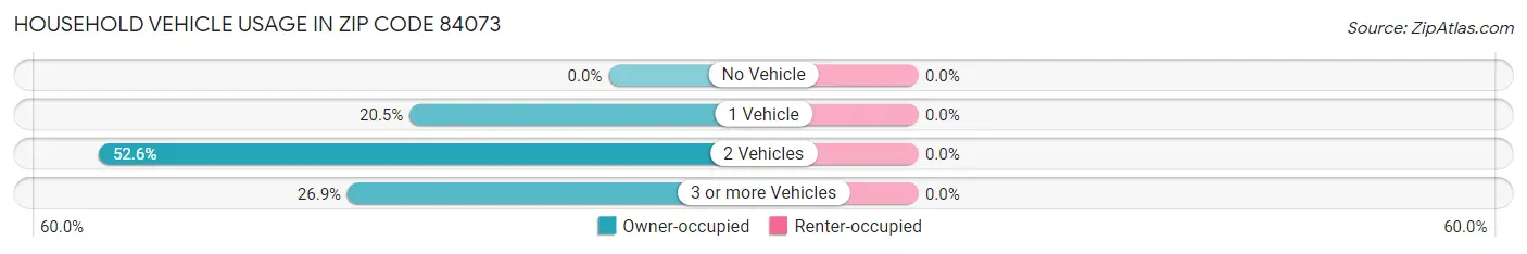 Household Vehicle Usage in Zip Code 84073