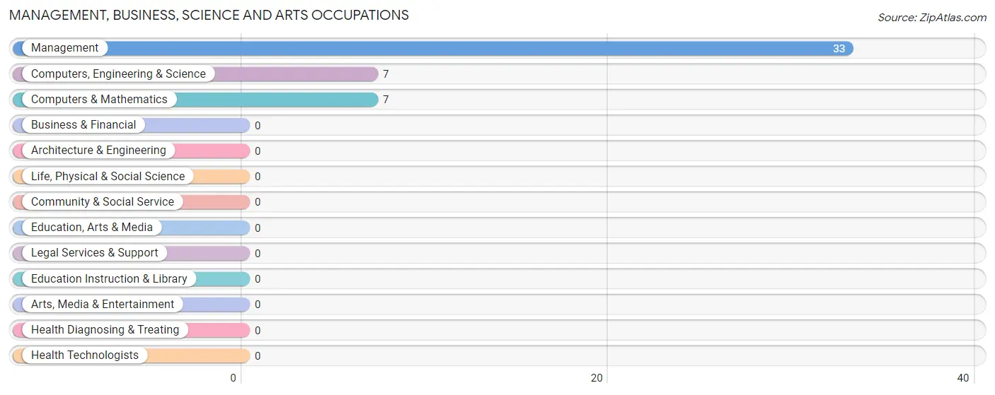 Management, Business, Science and Arts Occupations in Zip Code 84073