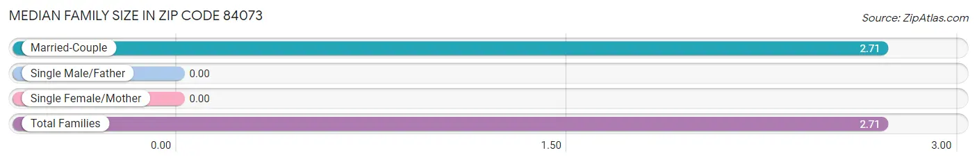 Median Family Size in Zip Code 84073