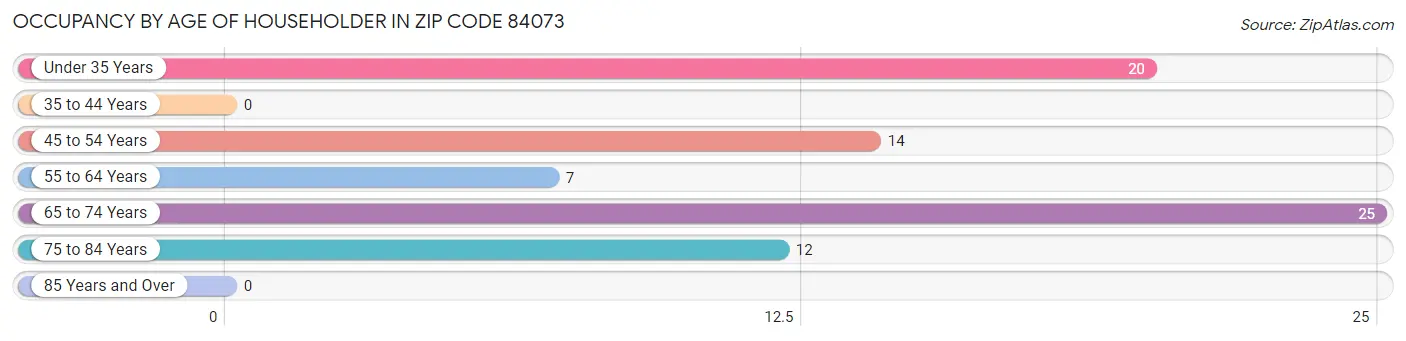 Occupancy by Age of Householder in Zip Code 84073