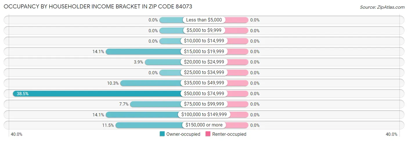 Occupancy by Householder Income Bracket in Zip Code 84073