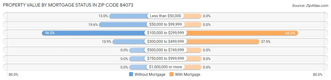 Property Value by Mortgage Status in Zip Code 84073