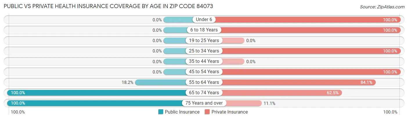 Public vs Private Health Insurance Coverage by Age in Zip Code 84073
