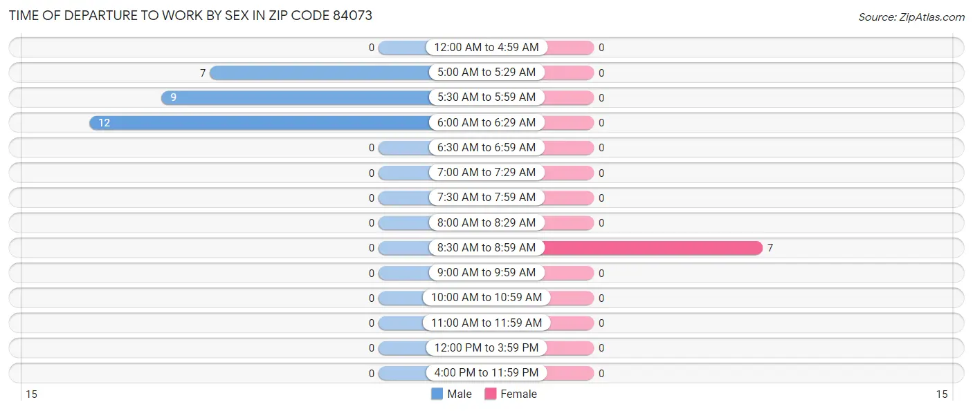 Time of Departure to Work by Sex in Zip Code 84073