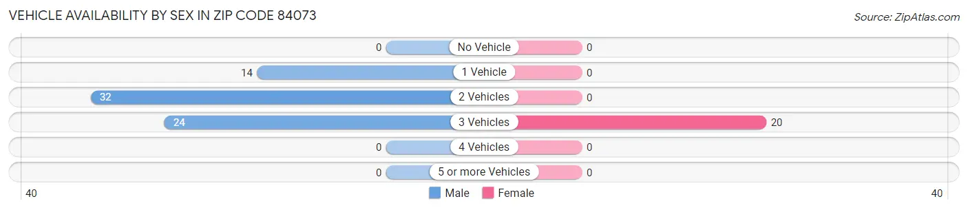 Vehicle Availability by Sex in Zip Code 84073