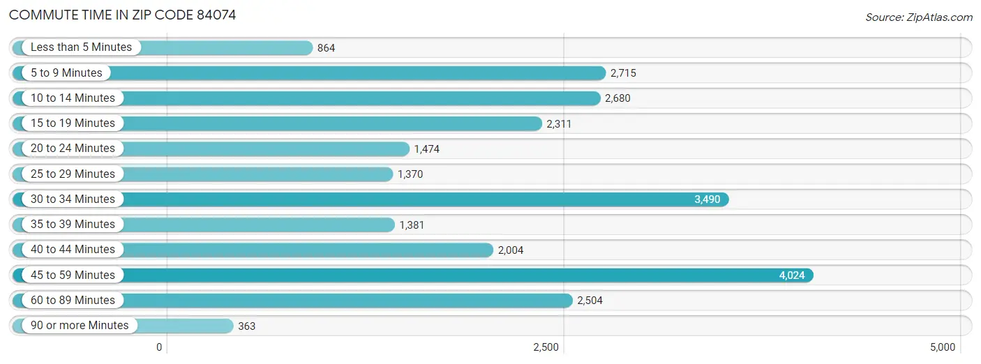 Commute Time in Zip Code 84074