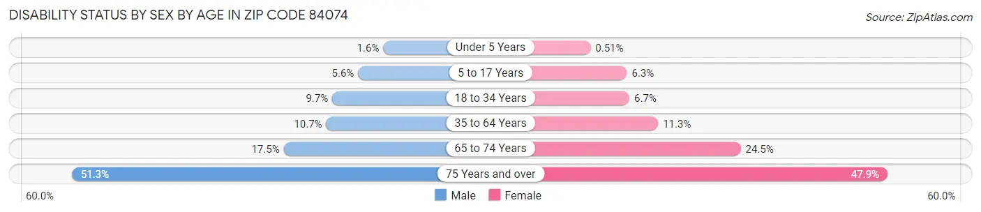 Disability Status by Sex by Age in Zip Code 84074