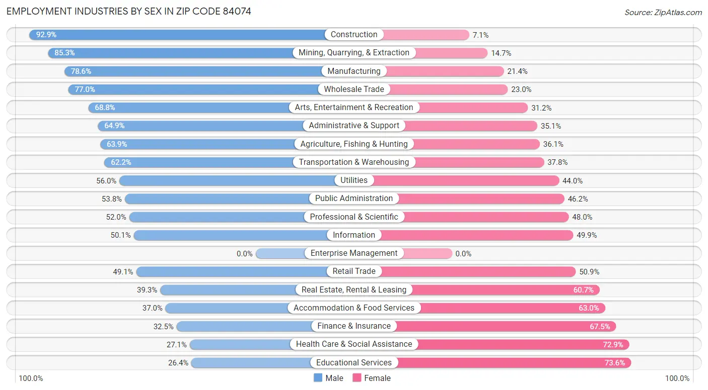 Employment Industries by Sex in Zip Code 84074