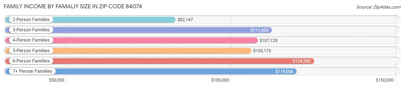 Family Income by Famaliy Size in Zip Code 84074