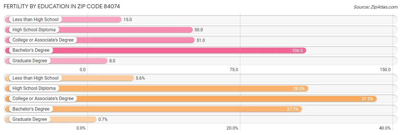 Female Fertility by Education Attainment in Zip Code 84074