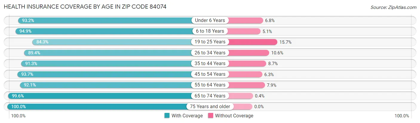 Health Insurance Coverage by Age in Zip Code 84074