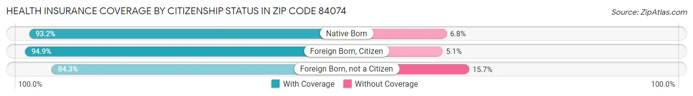 Health Insurance Coverage by Citizenship Status in Zip Code 84074