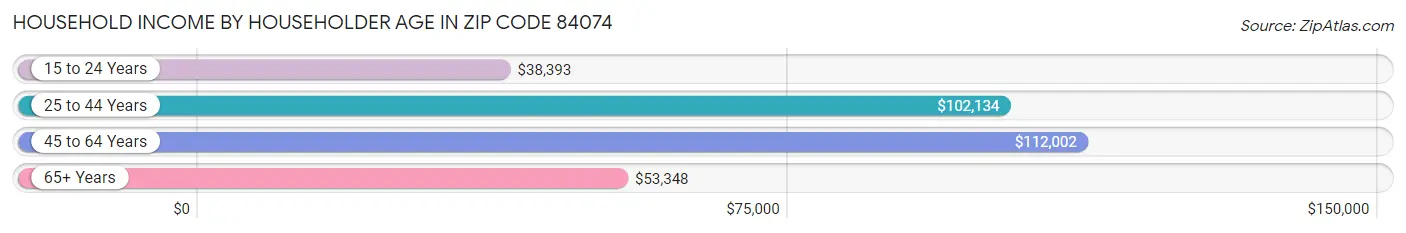 Household Income by Householder Age in Zip Code 84074