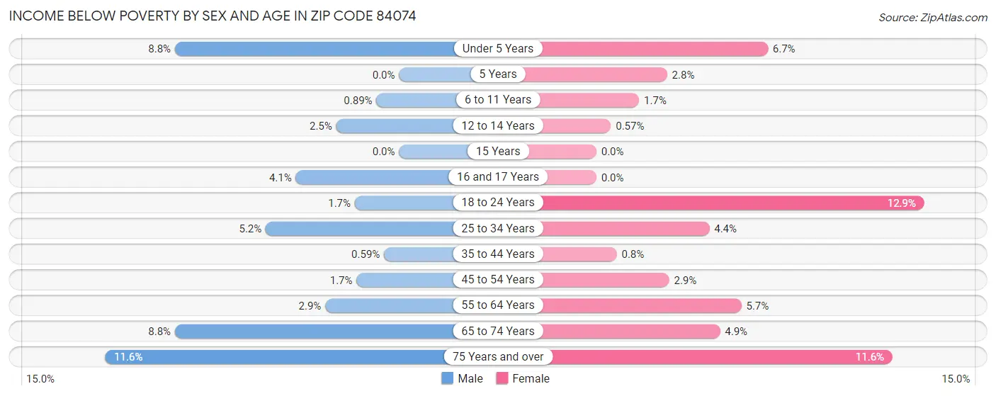 Income Below Poverty by Sex and Age in Zip Code 84074