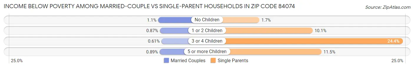 Income Below Poverty Among Married-Couple vs Single-Parent Households in Zip Code 84074
