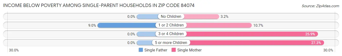 Income Below Poverty Among Single-Parent Households in Zip Code 84074