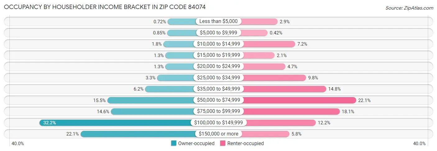 Occupancy by Householder Income Bracket in Zip Code 84074