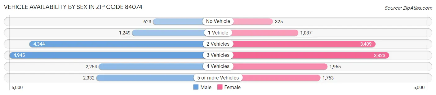 Vehicle Availability by Sex in Zip Code 84074