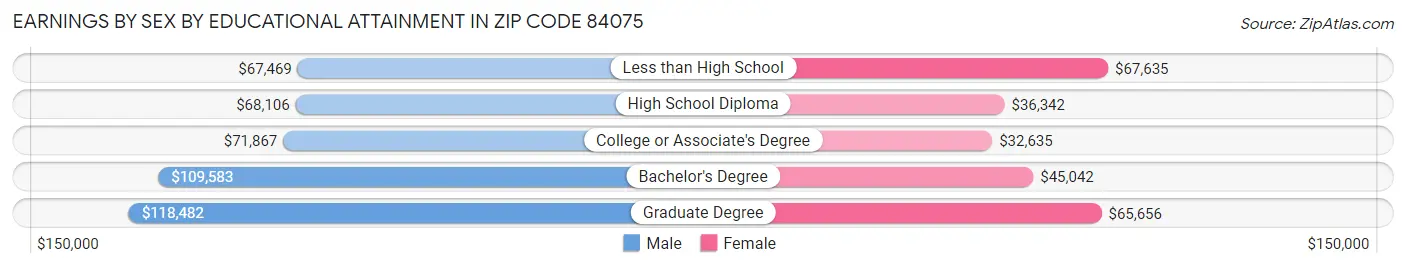 Earnings by Sex by Educational Attainment in Zip Code 84075