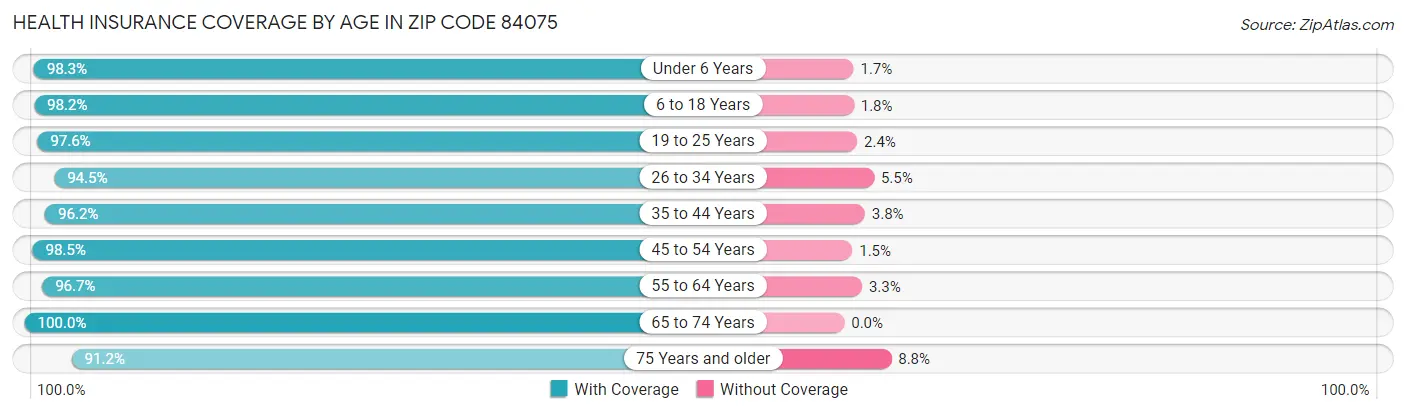 Health Insurance Coverage by Age in Zip Code 84075