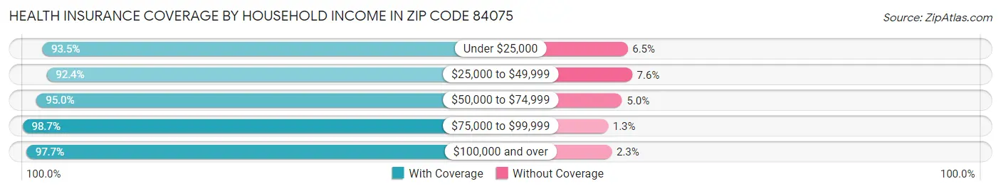 Health Insurance Coverage by Household Income in Zip Code 84075