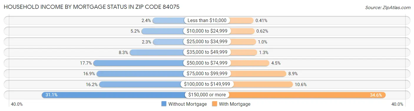Household Income by Mortgage Status in Zip Code 84075