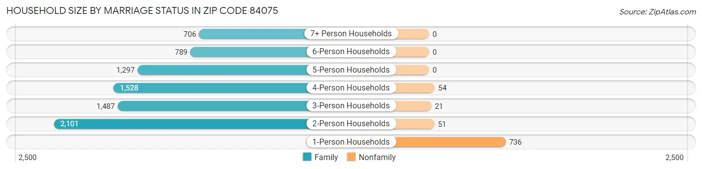 Household Size by Marriage Status in Zip Code 84075