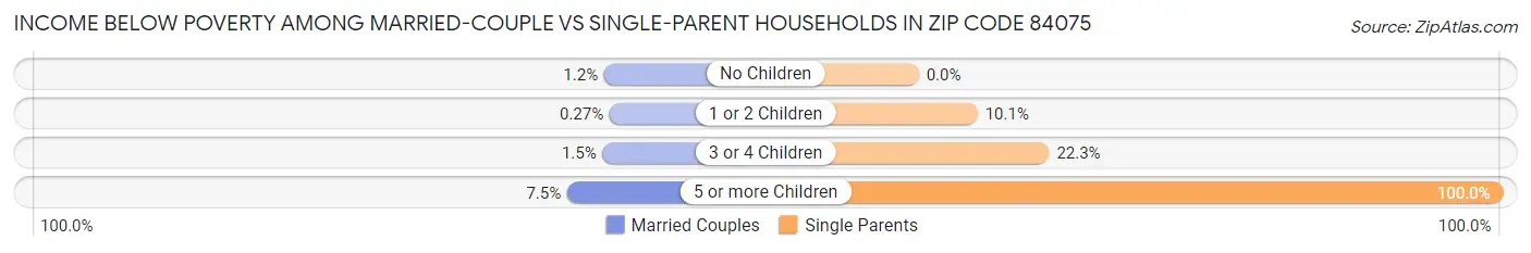 Income Below Poverty Among Married-Couple vs Single-Parent Households in Zip Code 84075