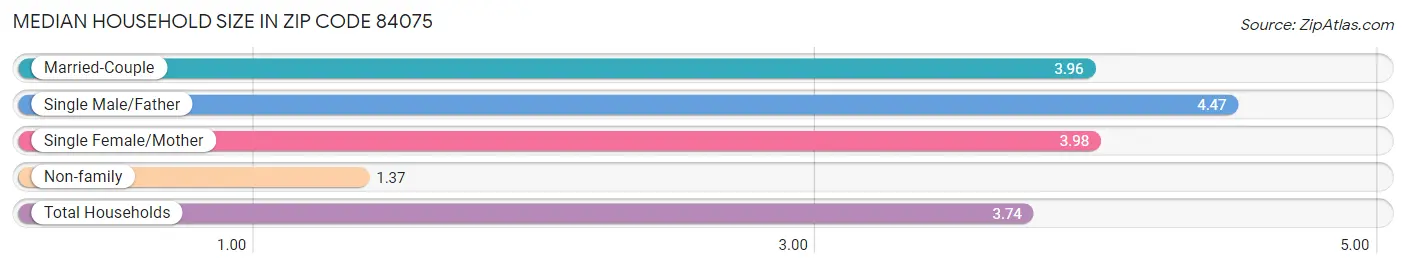 Median Household Size in Zip Code 84075