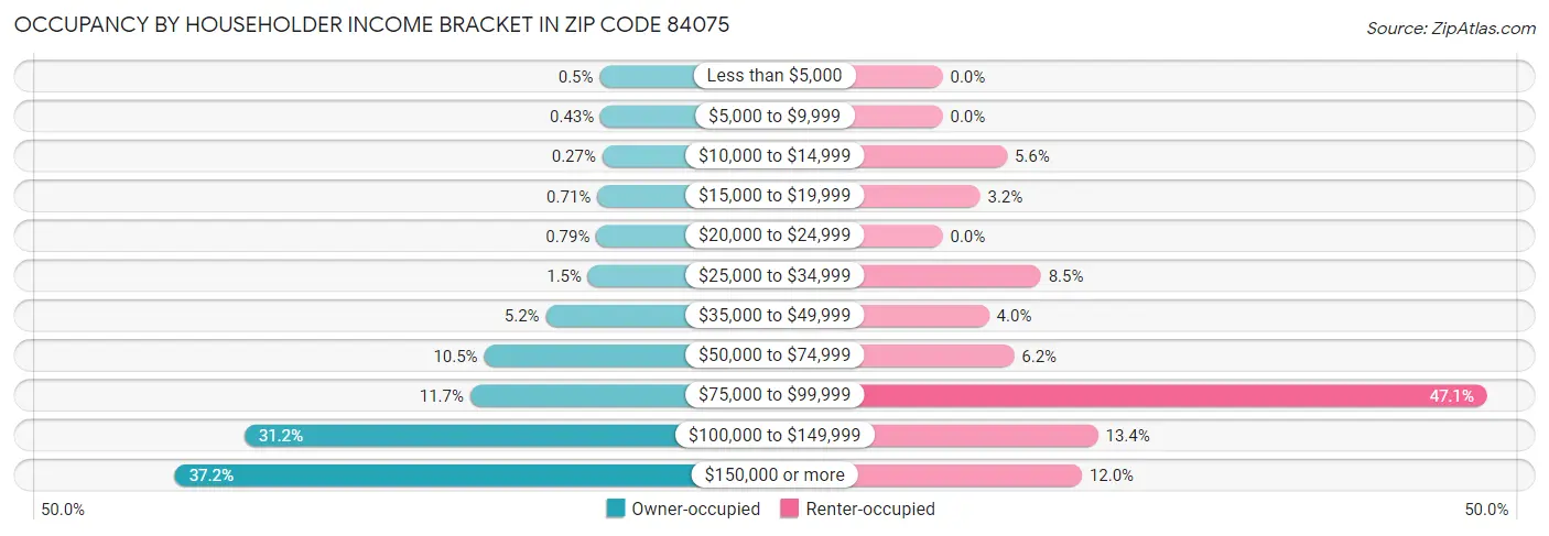Occupancy by Householder Income Bracket in Zip Code 84075