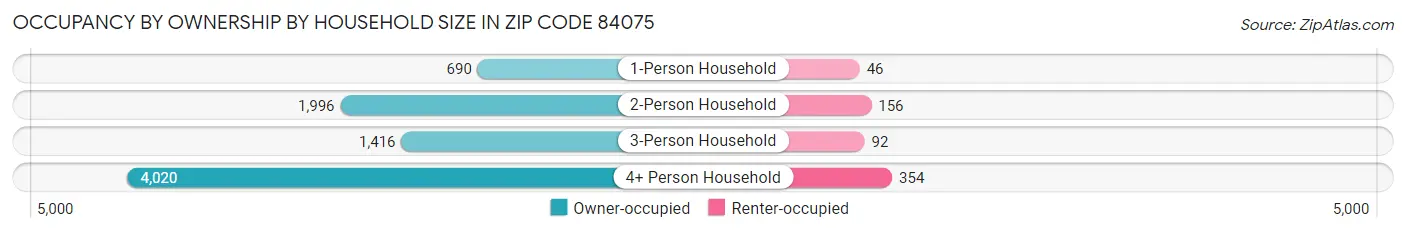 Occupancy by Ownership by Household Size in Zip Code 84075