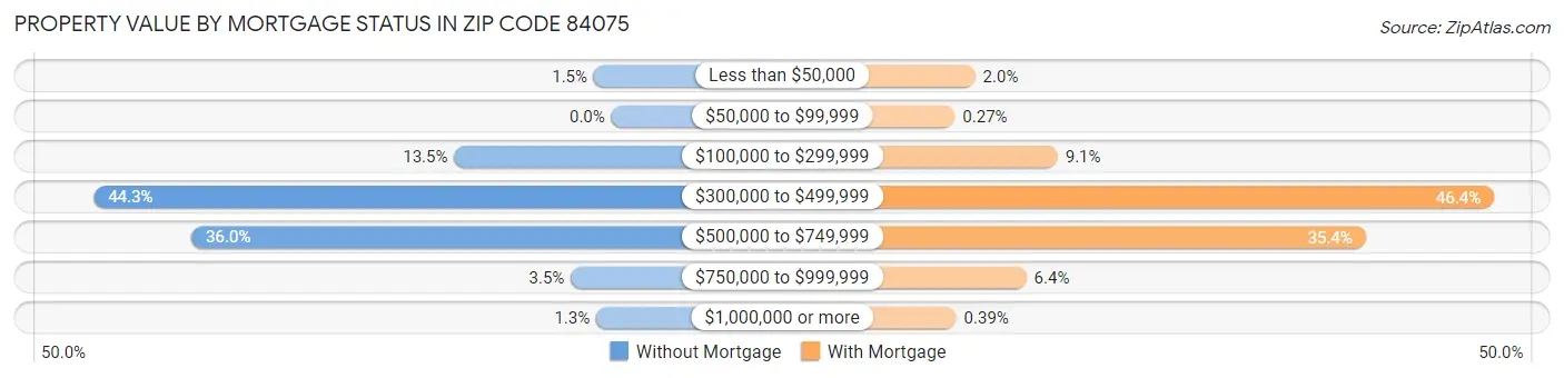 Property Value by Mortgage Status in Zip Code 84075