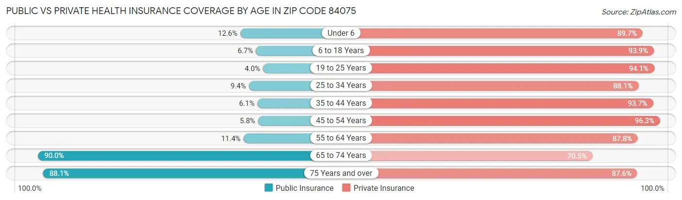 Public vs Private Health Insurance Coverage by Age in Zip Code 84075