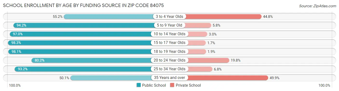 School Enrollment by Age by Funding Source in Zip Code 84075