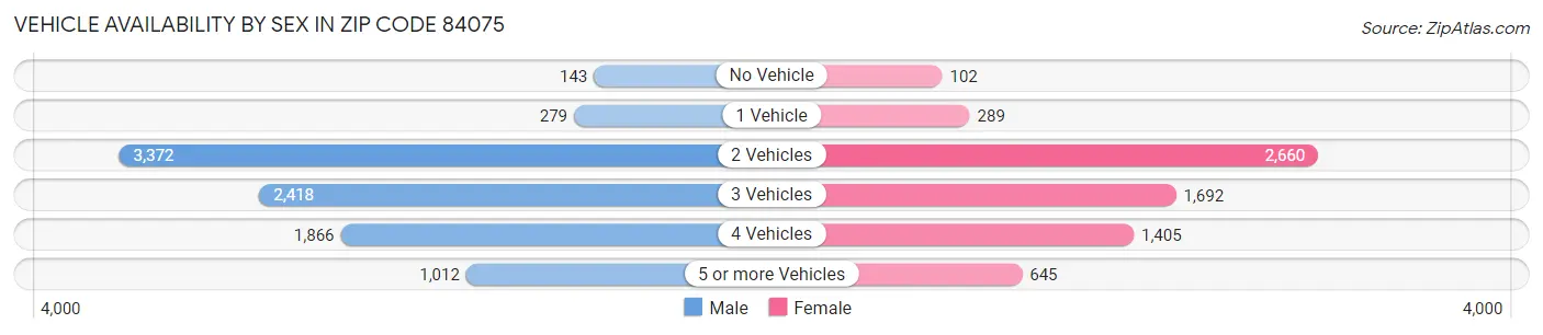 Vehicle Availability by Sex in Zip Code 84075