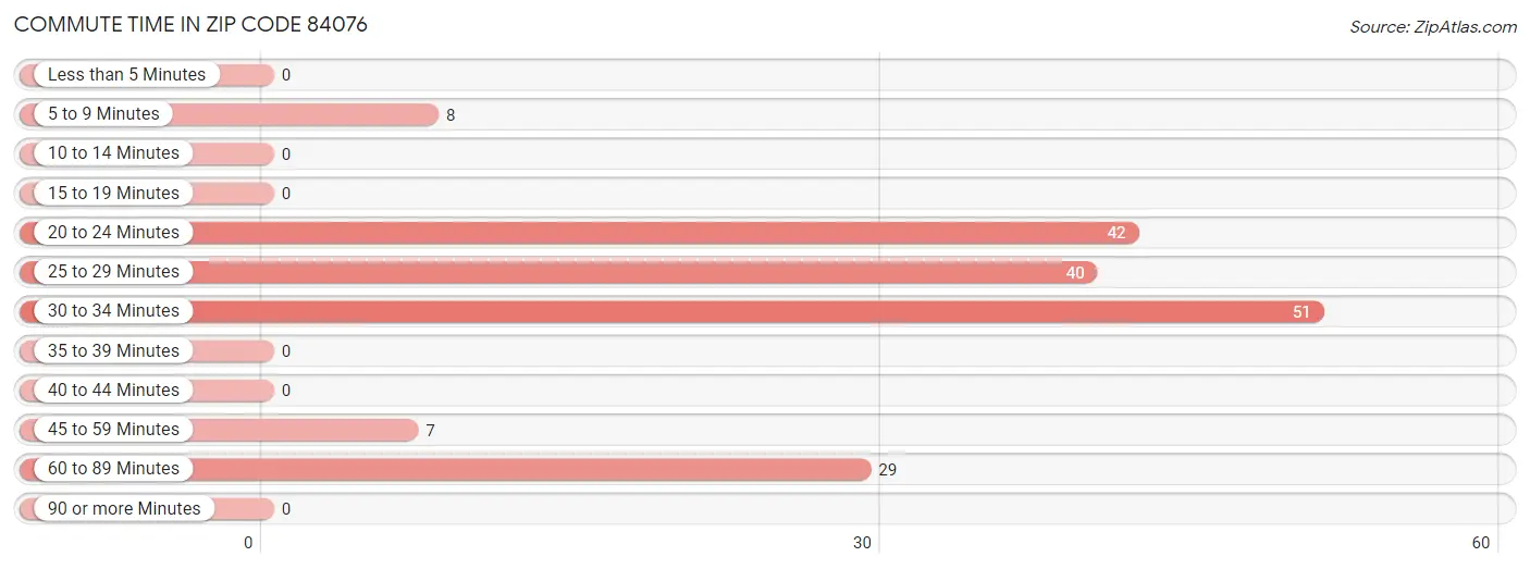 Commute Time in Zip Code 84076