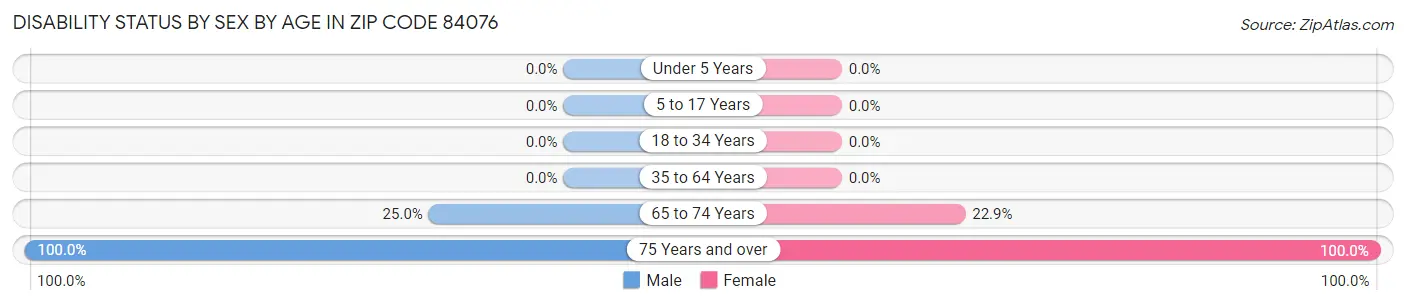 Disability Status by Sex by Age in Zip Code 84076