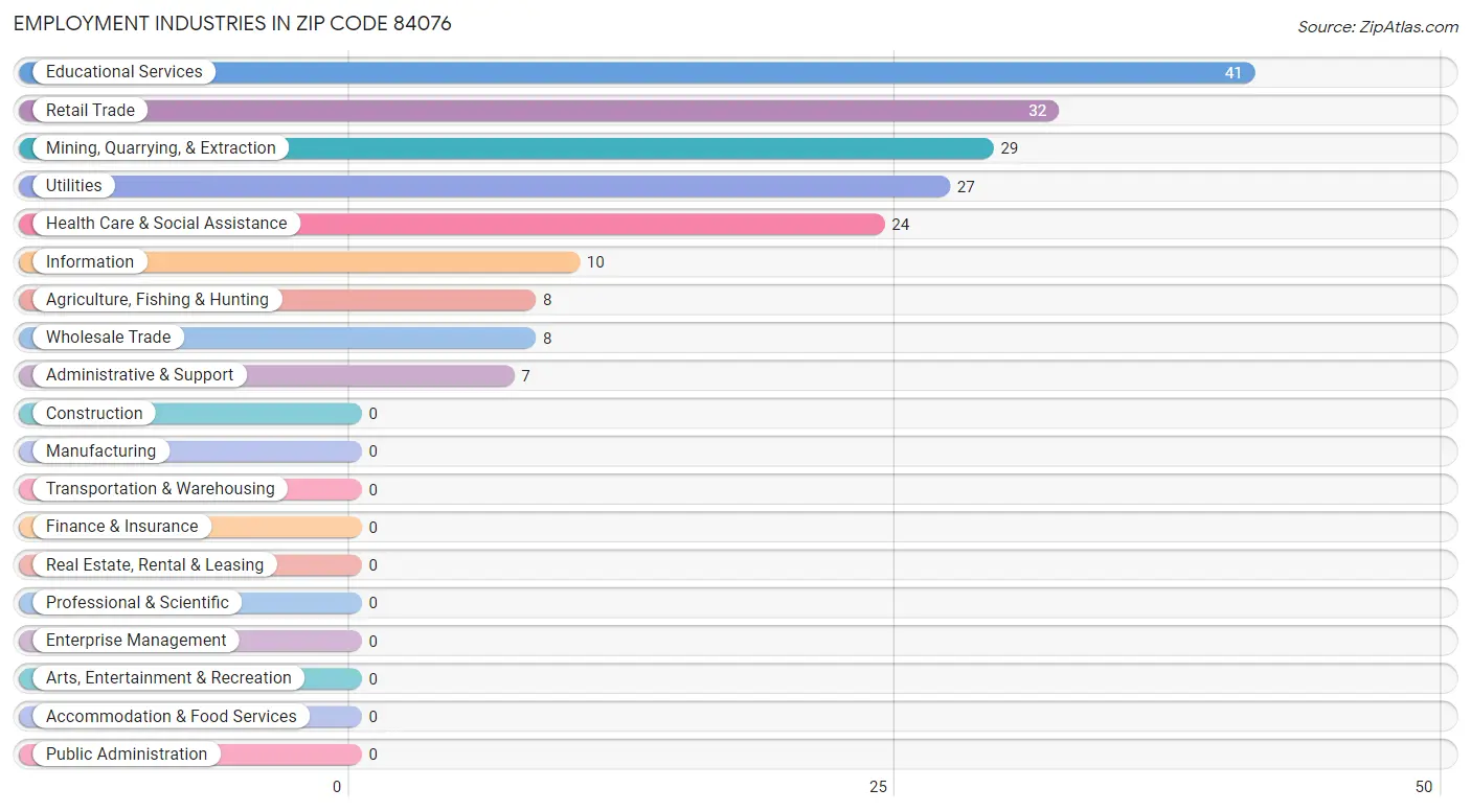 Employment Industries in Zip Code 84076