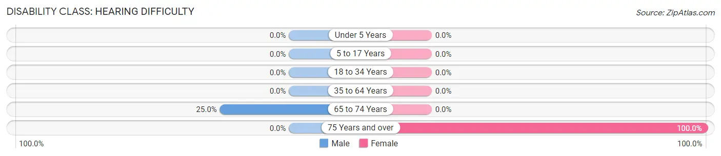 Disability in Zip Code 84076: <span>Hearing Difficulty</span>