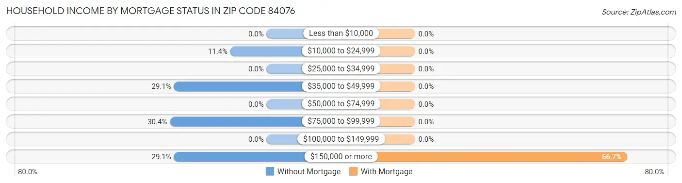 Household Income by Mortgage Status in Zip Code 84076