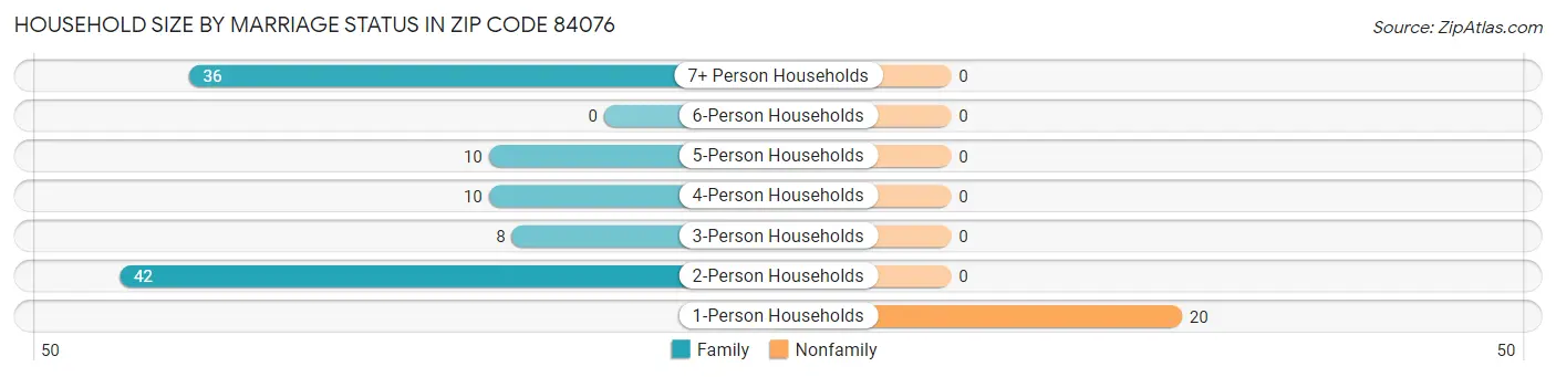 Household Size by Marriage Status in Zip Code 84076