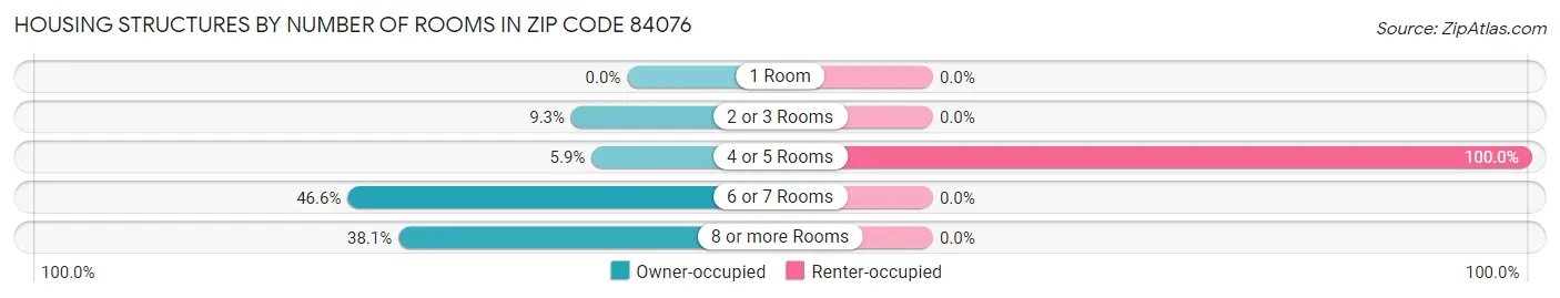 Housing Structures by Number of Rooms in Zip Code 84076