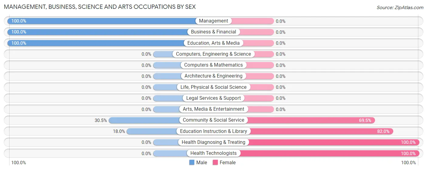 Management, Business, Science and Arts Occupations by Sex in Zip Code 84076