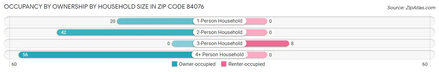 Occupancy by Ownership by Household Size in Zip Code 84076