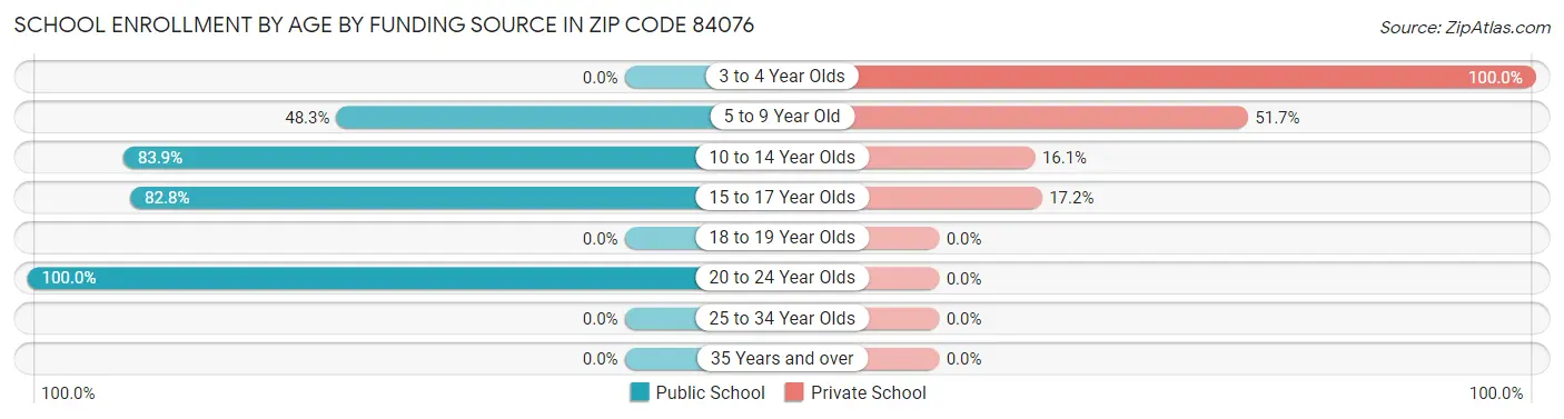 School Enrollment by Age by Funding Source in Zip Code 84076