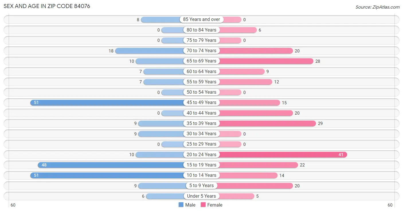 Sex and Age in Zip Code 84076